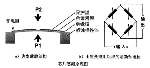 薄膜式壓力傳感器原理 薄膜式壓力傳感器原理