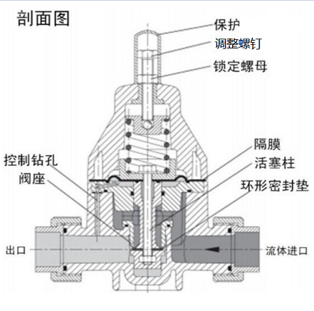 安全泄壓閥和減壓閥有什么區(qū)別，兩種閥的設(shè)計(jì)原理性能的差異？