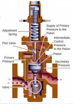 先導(dǎo)式蒸汽減壓閥工作原理 先導(dǎo)式蒸汽減壓閥工作原理
