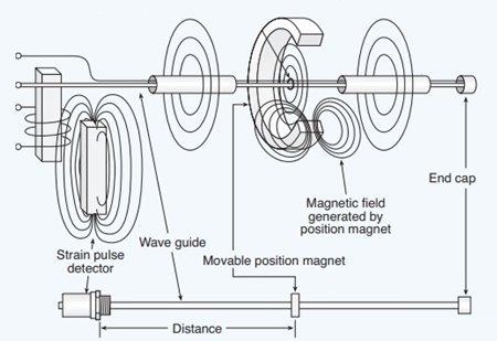 磁致伸縮傳感器如何工作，什么是磁致伸縮傳感器的工作原理？