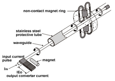 磁致伸縮傳感器用于測(cè)量線性位移元件的技術(shù)要的