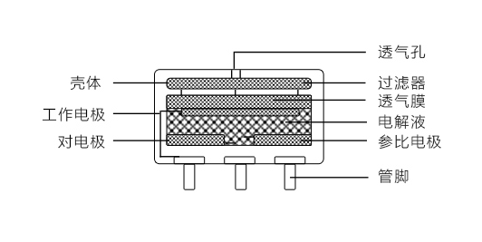 工業(yè)識(shí)別氣體的電化學(xué)傳感器有什么優(yōu)缺點(diǎn)？
