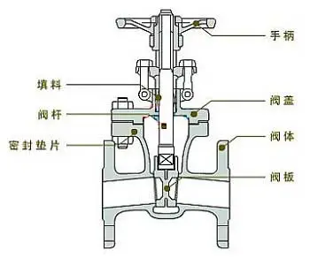 流量控制閥怎么選最適合，不同行業(yè)應用的流量控制閥作用？