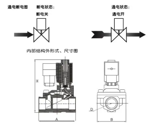 使用三通電磁閥具有三個管道端口，三通電磁閥管道的控制方式