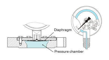 隔膜壓力表介質(zhì)有幾種，對(duì)于隔膜壓力表介質(zhì)可提供的解決方案？