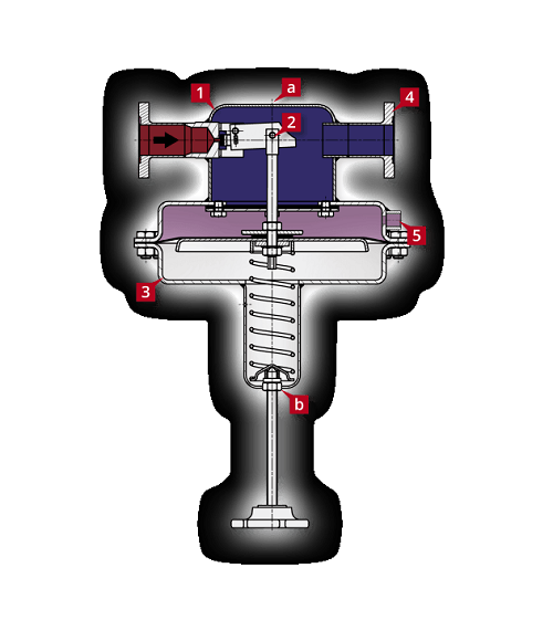 自力式調節(jié)閥獨立控制的原理和構造性能特點