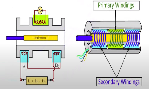 直線傳感器工作原理基于電磁感應和光電效應？